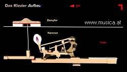 Mechanik des Klaviers
